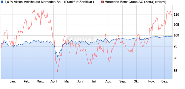 4,0 % Aktien-Anleihe auf Mercedes-Benz Group [Land. (WKN: LB4Y5X) Chart