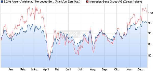 8,2 % Aktien-Anleihe auf Mercedes-Benz Group [Land. (WKN: LB4Y60) Chart