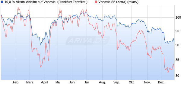 10,0 % Aktien-Anleihe auf Vonovia [Landesbank Bade. (WKN: LB4Y8E) Chart
