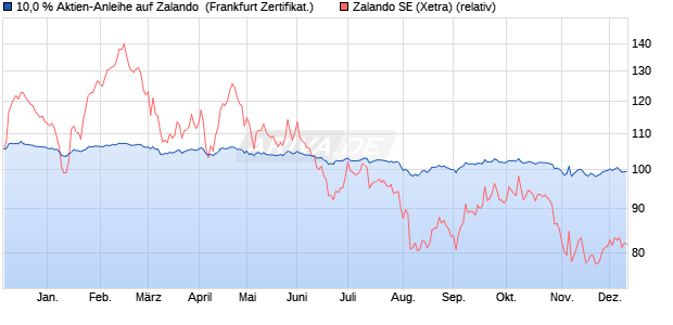 10,0 % Aktien-Anleihe auf Zalando [Landesbank Bad. (WKN: LB4Y8L) Chart