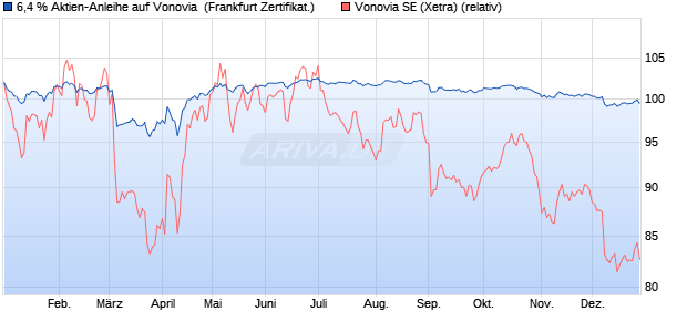 6,4 % Aktien-Anleihe auf Vonovia [Landesbank Baden. (WKN: LB4Y8C) Chart