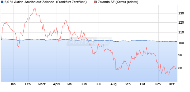 6,0 % Aktien-Anleihe auf Zalando [Landesbank Bade. (WKN: LB4Y8J) Chart