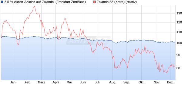 8,5 % Aktien-Anleihe auf Zalando [Landesbank Bade. (WKN: LB4Y8K) Chart