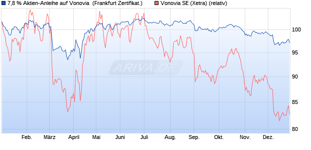 7,8 % Aktien-Anleihe auf Vonovia [Landesbank Baden. (WKN: LB4Y8D) Chart