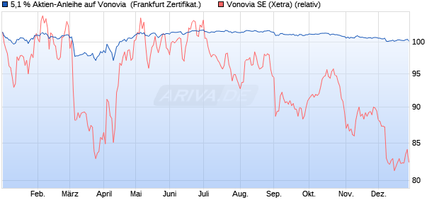 5,1 % Aktien-Anleihe auf Vonovia [Landesbank Baden. (WKN: LB4Y8B) Chart
