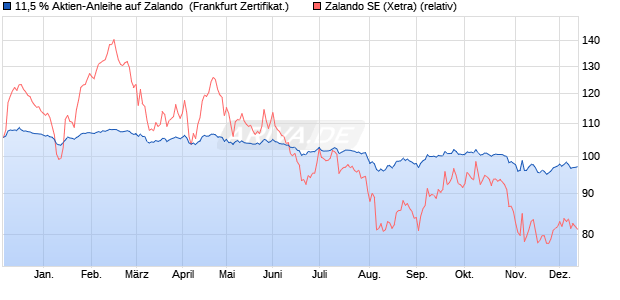 11,5 % Aktien-Anleihe auf Zalando [Landesbank Bad. (WKN: LB4Y8M) Chart