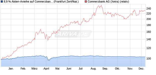 8,9 % Aktien-Anleihe auf Commerzbank [Landesbank. (WKN: LB4Y8Q) Chart