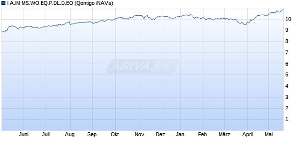 I.A.IM MS.WO.EQ.P.DL.D.EO Chart