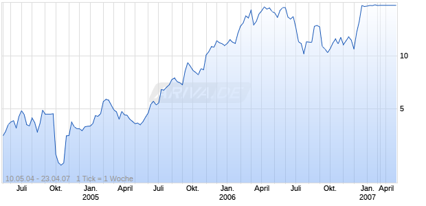 REDBACK NETWORKS INC. Chart