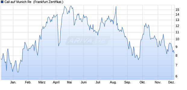 Call auf Munich Re [DZ BANK AG] (WKN: DQ4S3E) Chart