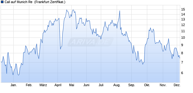 Call auf Munich Re [DZ BANK AG] (WKN: DQ4S3F) Chart