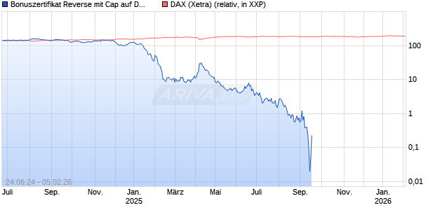 Bonuszertifikat Reverse mit Cap auf DAX [DZ BANK AG] Chart