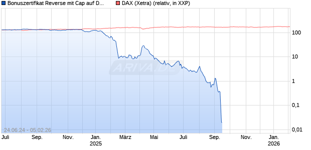 Bonuszertifikat Reverse mit Cap auf DAX [DZ BANK AG] Chart