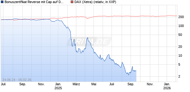 Bonuszertifikat Reverse mit Cap auf DAX [DZ BANK AG] Chart