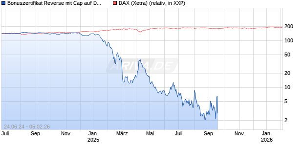 Bonuszertifikat Reverse mit Cap auf DAX [DZ BANK AG] Chart