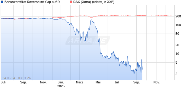 Bonuszertifikat Reverse mit Cap auf DAX [DZ BANK AG] Chart
