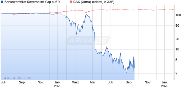 Bonuszertifikat Reverse mit Cap auf DAX [DZ BANK AG] Chart