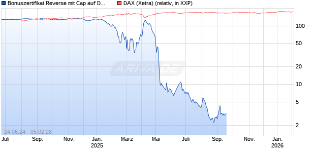 Bonuszertifikat Reverse mit Cap auf DAX [DZ BANK AG] Chart