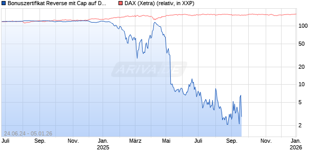Bonuszertifikat Reverse mit Cap auf DAX [DZ BANK AG] Chart