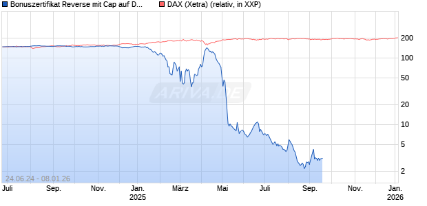 Bonuszertifikat Reverse mit Cap auf DAX [DZ BANK AG] Chart