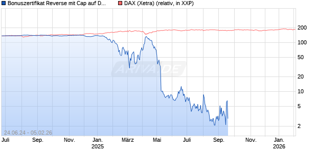 Bonuszertifikat Reverse mit Cap auf DAX [DZ BANK AG] Chart