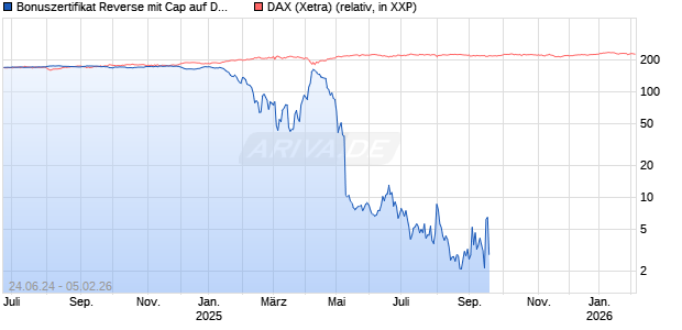 Bonuszertifikat Reverse mit Cap auf DAX [DZ BANK AG] Chart