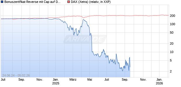Bonuszertifikat Reverse mit Cap auf DAX [DZ BANK AG] Chart