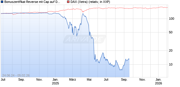 Bonuszertifikat Reverse mit Cap auf DAX [DZ BANK AG] Chart