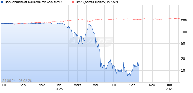 Bonuszertifikat Reverse mit Cap auf DAX [DZ BANK AG] Chart