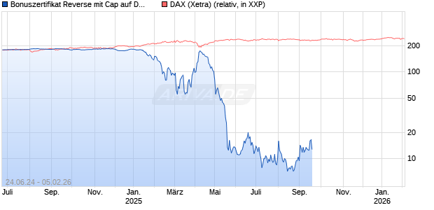 Bonuszertifikat Reverse mit Cap auf DAX [DZ BANK AG] Chart