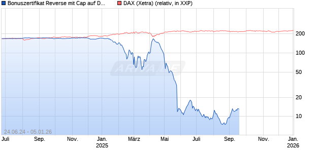 Bonuszertifikat Reverse mit Cap auf DAX [DZ BANK AG] Chart
