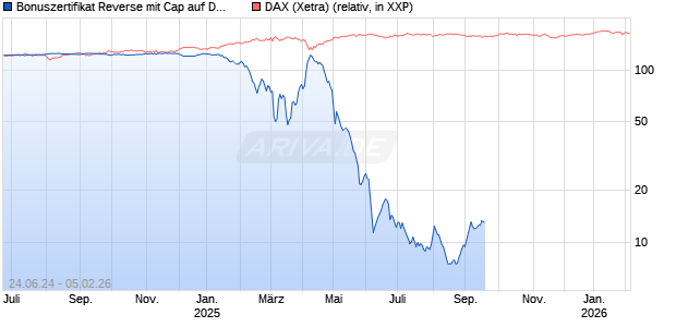 Bonuszertifikat Reverse mit Cap auf DAX [DZ BANK AG] Chart