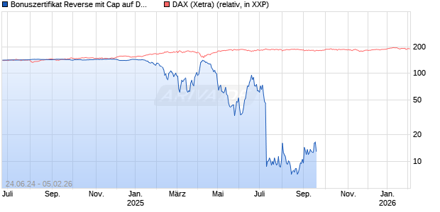 Bonuszertifikat Reverse mit Cap auf DAX [DZ BANK AG] Chart
