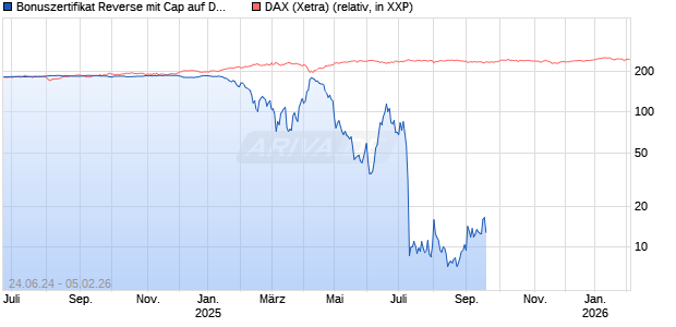 Bonuszertifikat Reverse mit Cap auf DAX [DZ BANK AG] Chart