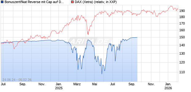 Bonuszertifikat Reverse mit Cap auf DAX [DZ BANK AG] Chart