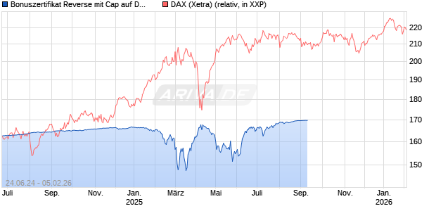 Bonuszertifikat Reverse mit Cap auf DAX [DZ BANK AG] Chart