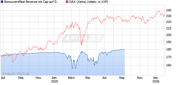 Bonuszertifikat Reverse mit Cap auf DAX [DZ BANK AG] Chart
