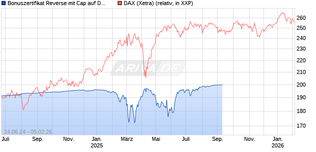 Bonuszertifikat Reverse mit Cap auf DAX [DZ BANK AG] Chart