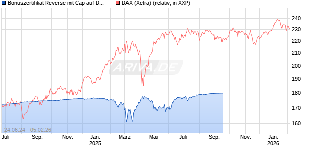 Bonuszertifikat Reverse mit Cap auf DAX [DZ BANK AG] Chart