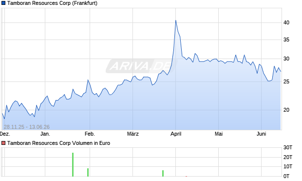 Tamboran Resources Aktie Chart