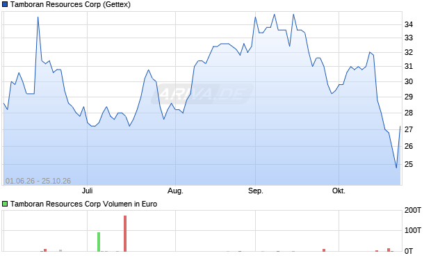 Tamboran Resources Aktie Chart