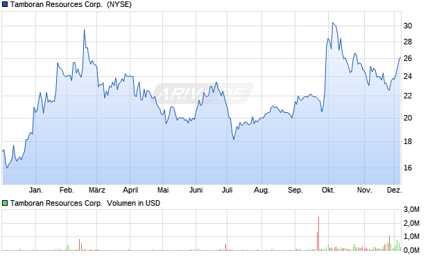 Tamboran Resources Aktie Chart