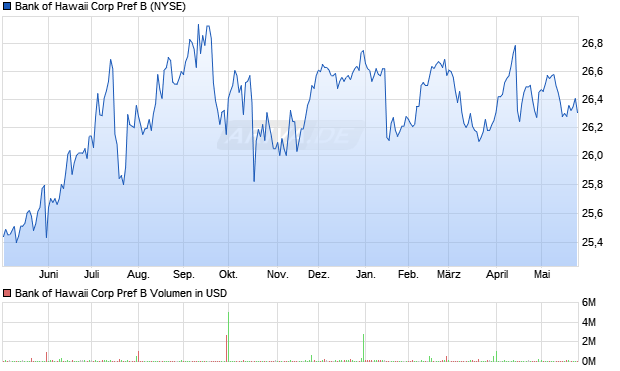 Bank of Hawaii Corp Pref B Aktie Chart