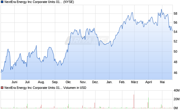 NextEra Energy Aktie Chart