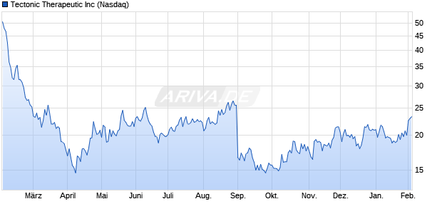 Tectonic Therapeutic Aktie Chart
