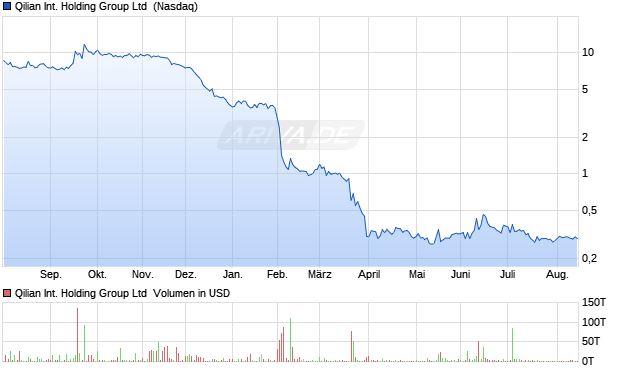 Qilian International Holding Group Aktie Chart