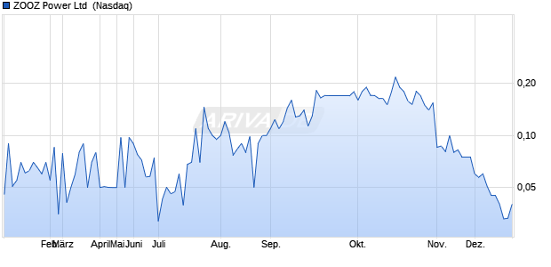 ZOOZ Power Aktie Chart