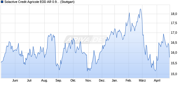 Solactive Credit Agricole EOD AR 0.90 Index (2024-05. Chart