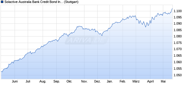 Solactive Australia Bank Credit Bond Index Chart