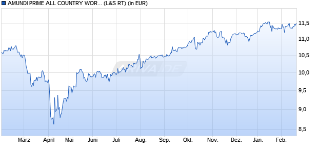 Performance des AMUNDI PRIME ALL COUNTRY WORLD UCITS ETF Acc (WKN ETF151, ISIN IE0003XJA0J9)